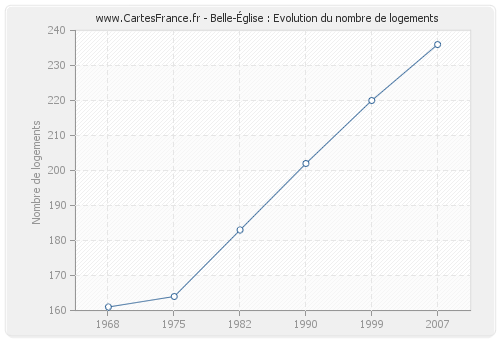 Belle-Église : Evolution du nombre de logements