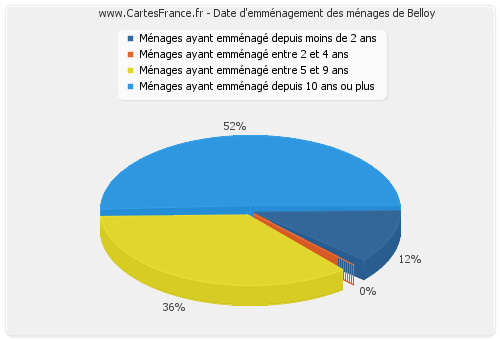 Date d'emménagement des ménages de Belloy