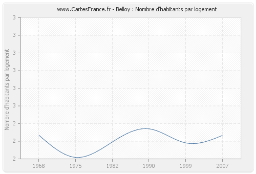 Belloy : Nombre d'habitants par logement