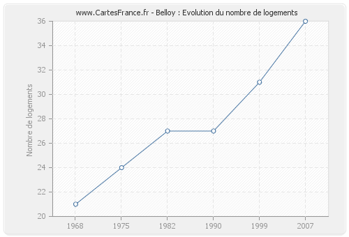 Belloy : Evolution du nombre de logements