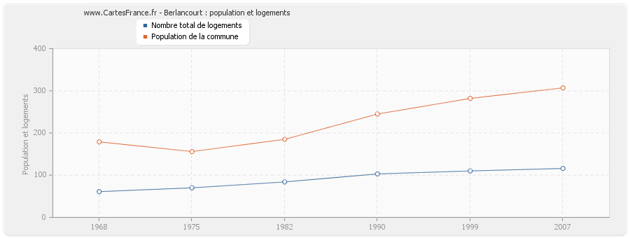 Berlancourt : population et logements