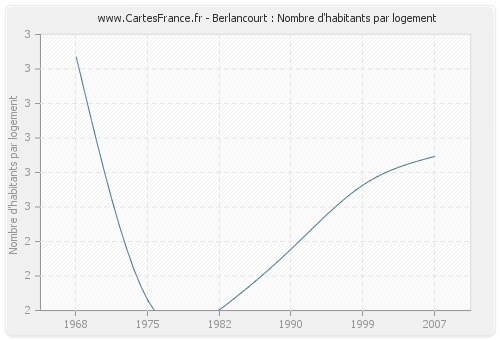 Berlancourt : Nombre d'habitants par logement