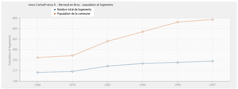 Berneuil-en-Bray : population et logements