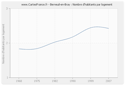 Berneuil-en-Bray : Nombre d'habitants par logement