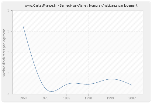 Berneuil-sur-Aisne : Nombre d'habitants par logement