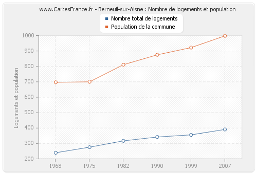 Berneuil-sur-Aisne : Nombre de logements et population