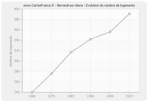 Berneuil-sur-Aisne : Evolution du nombre de logements