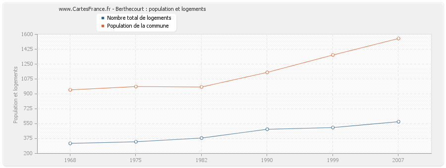 Berthecourt : population et logements