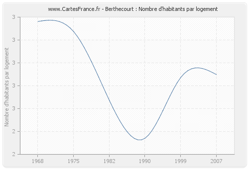 Berthecourt : Nombre d'habitants par logement