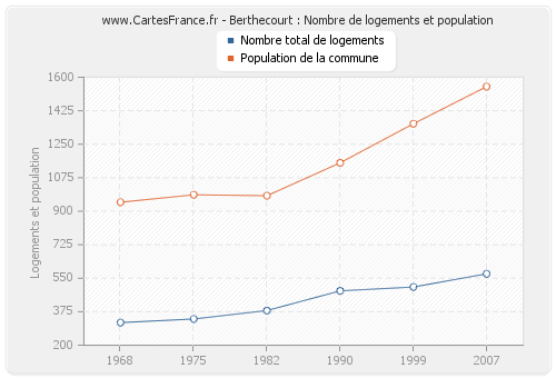 Berthecourt : Nombre de logements et population
