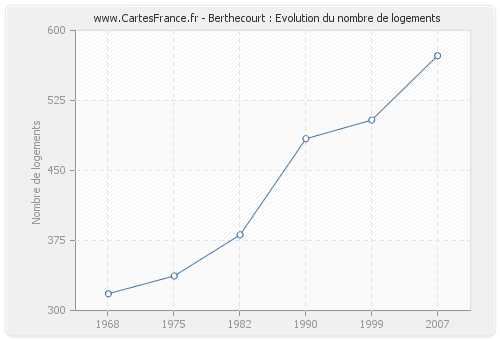 Berthecourt : Evolution du nombre de logements