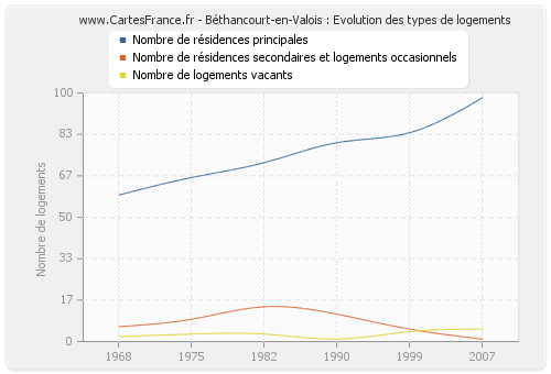 Béthancourt-en-Valois : Evolution des types de logements