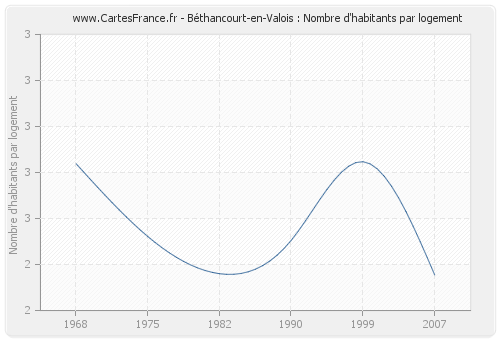 Béthancourt-en-Valois : Nombre d'habitants par logement