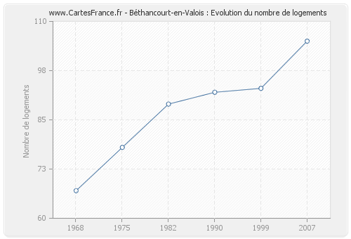 Béthancourt-en-Valois : Evolution du nombre de logements