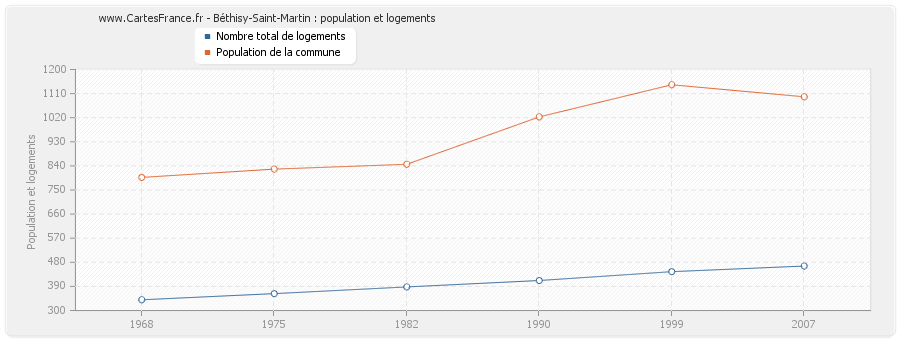 Béthisy-Saint-Martin : population et logements