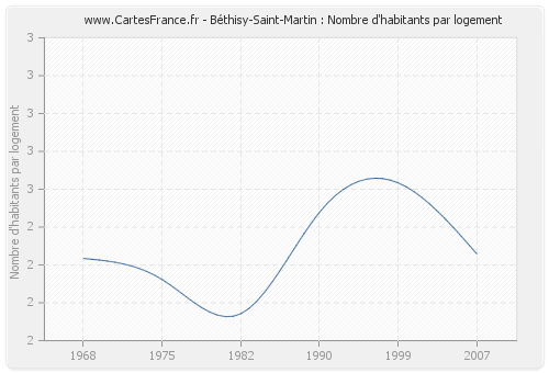 Béthisy-Saint-Martin : Nombre d'habitants par logement