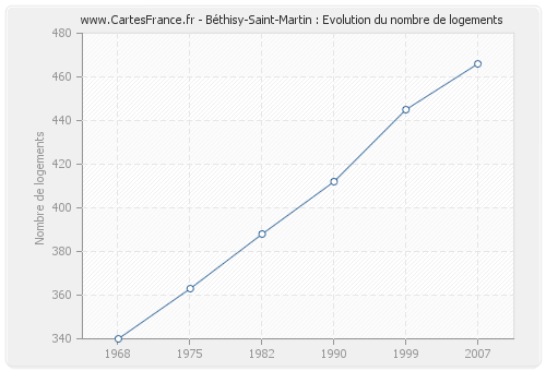 Béthisy-Saint-Martin : Evolution du nombre de logements