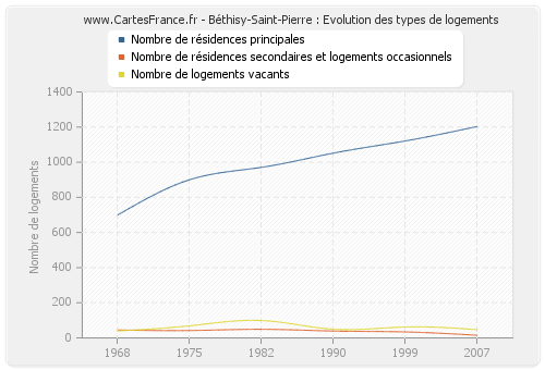 Béthisy-Saint-Pierre : Evolution des types de logements
