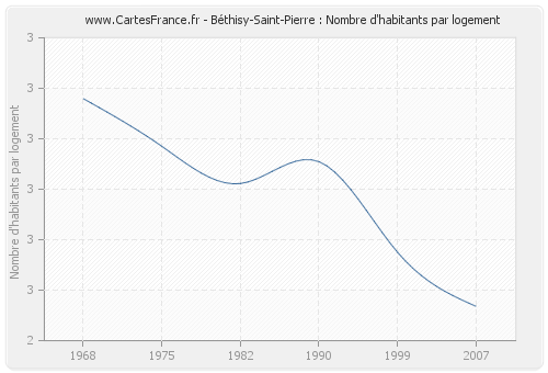 Béthisy-Saint-Pierre : Nombre d'habitants par logement