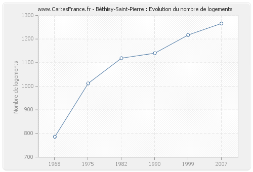 Béthisy-Saint-Pierre : Evolution du nombre de logements
