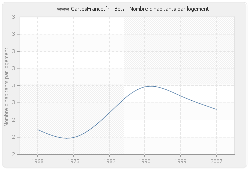 Betz : Nombre d'habitants par logement