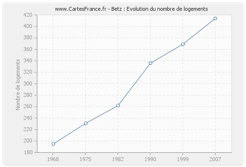 Betz : Evolution du nombre de logements