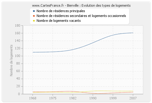 Bienville : Evolution des types de logements