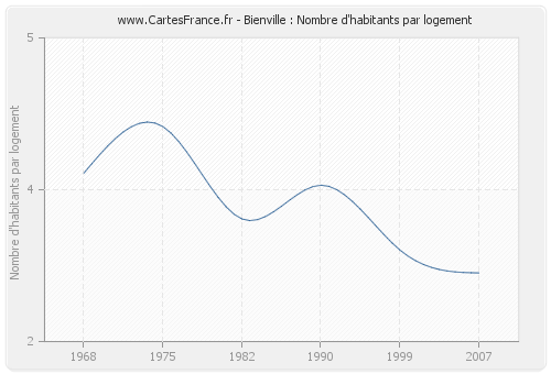 Bienville : Nombre d'habitants par logement