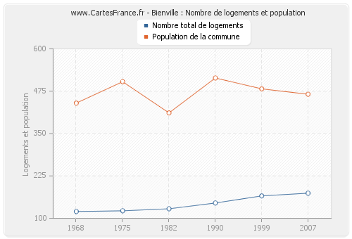 Bienville : Nombre de logements et population