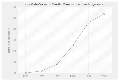 Bienville : Evolution du nombre de logements