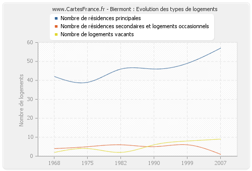 Biermont : Evolution des types de logements