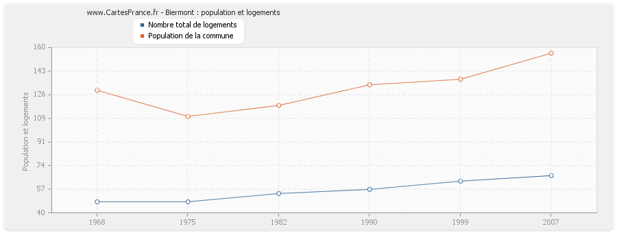 Biermont : population et logements