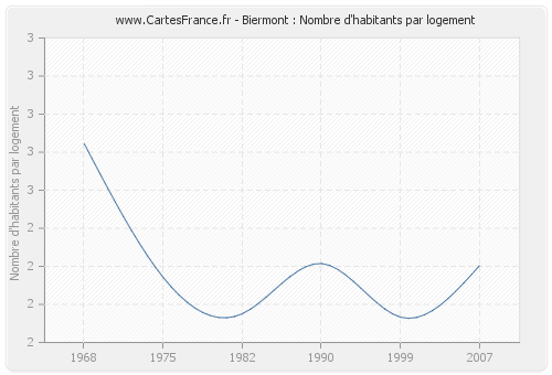 Biermont : Nombre d'habitants par logement