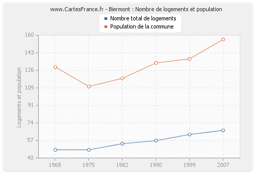 Biermont : Nombre de logements et population