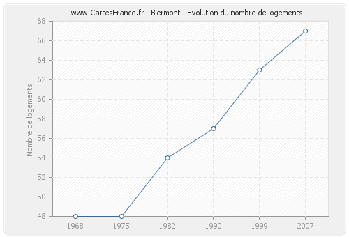 Biermont : Evolution du nombre de logements