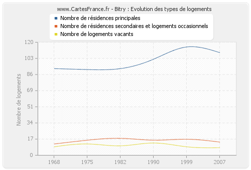 Bitry : Evolution des types de logements