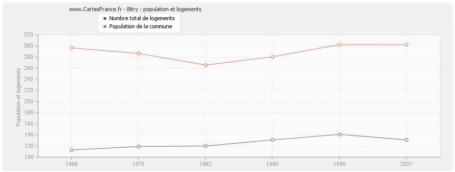 Bitry : population et logements