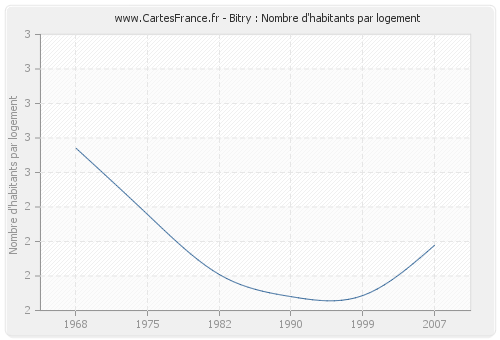 Bitry : Nombre d'habitants par logement