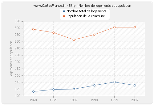 Bitry : Nombre de logements et population