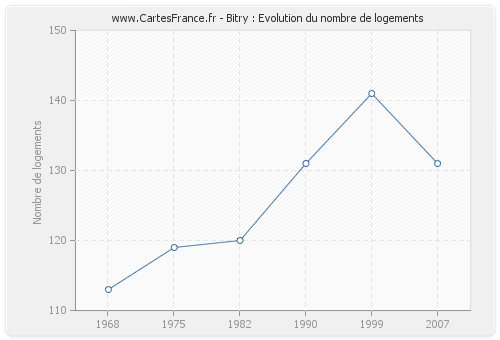 Bitry : Evolution du nombre de logements