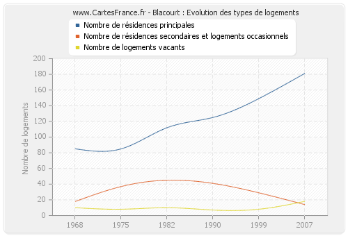 Blacourt : Evolution des types de logements