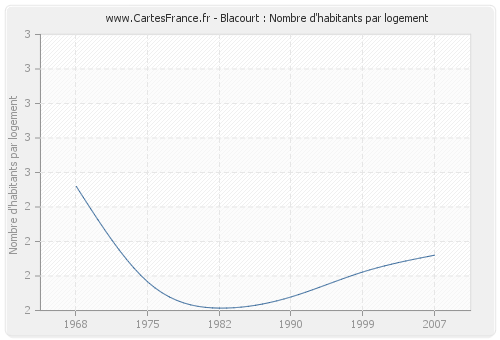 Blacourt : Nombre d'habitants par logement