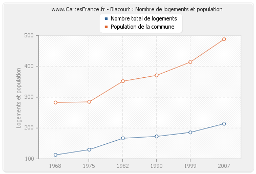 Blacourt : Nombre de logements et population