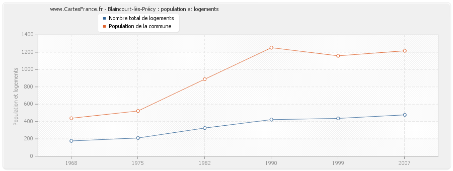 Blaincourt-lès-Précy : population et logements