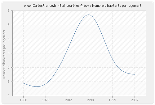 Blaincourt-lès-Précy : Nombre d'habitants par logement
