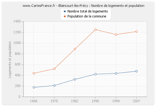 Blaincourt-lès-Précy : Nombre de logements et population