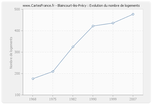 Blaincourt-lès-Précy : Evolution du nombre de logements