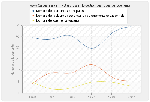 Blancfossé : Evolution des types de logements