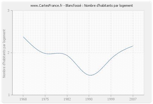 Blancfossé : Nombre d'habitants par logement