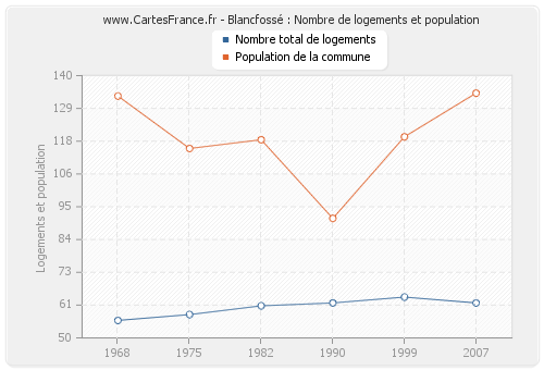 Blancfossé : Nombre de logements et population